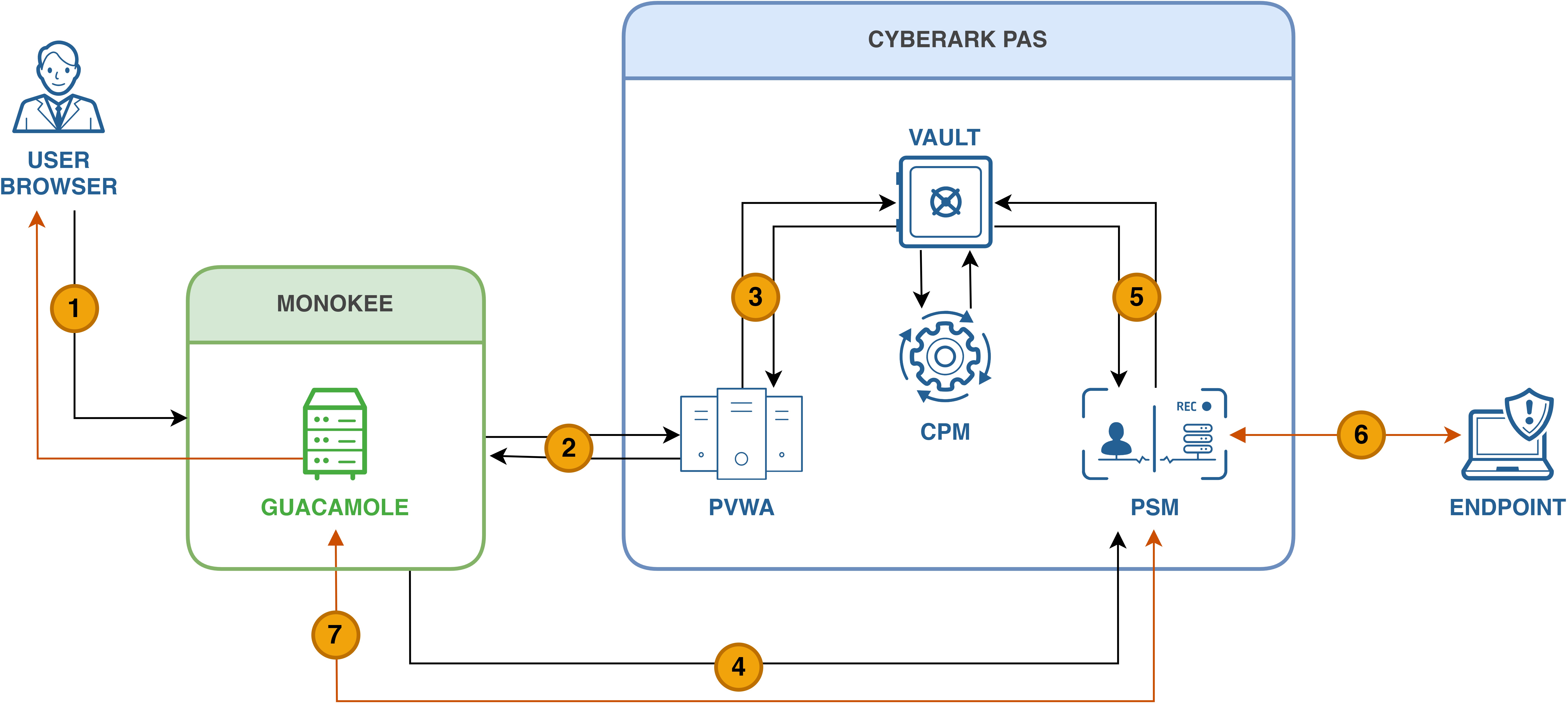 Monokee PAM Capabilities - Reference architecture for CyberArk PAS solution.